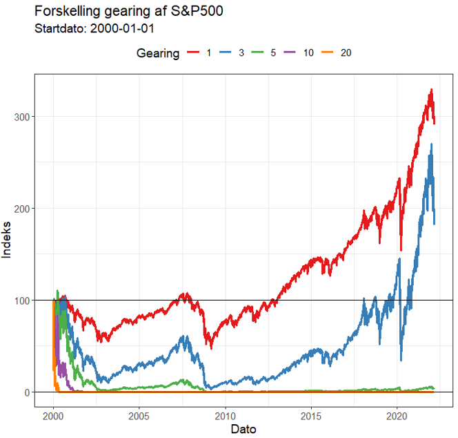 2000 S&P500