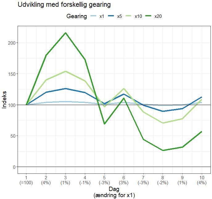 Teoretisk gearing