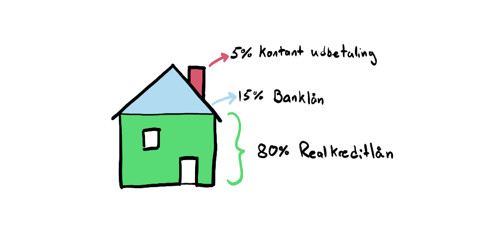 Realkreditlån