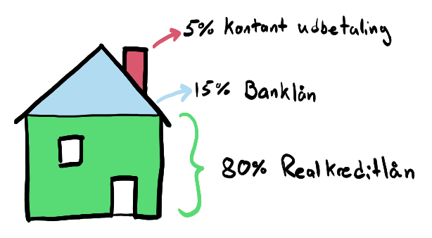 Realkreditlån